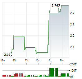 PAYSIGN Aktie 5-Tage-Chart