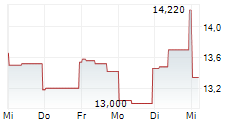 PAYSIGN INC 5-Tage-Chart