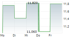 PAYSIGN INC 5-Tage-Chart