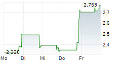 PAYSIGN INC 5-Tage-Chart