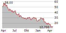 PBF ENERGY INC Chart 1 Jahr