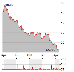 PBF ENERGY Aktie Chart 1 Jahr