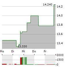 PBF ENERGY Aktie 5-Tage-Chart