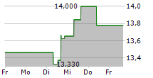 PBF ENERGY INC 5-Tage-Chart