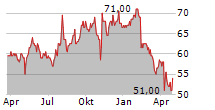 PC CONNECTION INC Chart 1 Jahr