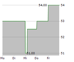 PC CONNECTION INC Chart 1 Jahr