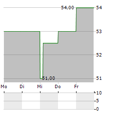 PC CONNECTION Aktie 5-Tage-Chart