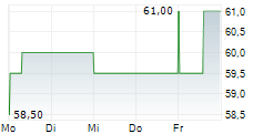 PC CONNECTION INC 5-Tage-Chart