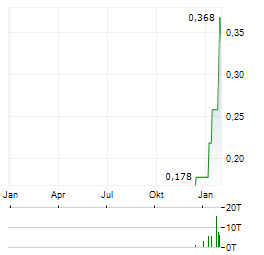 PC GOLD Aktie Chart 1 Jahr