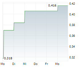 PC GOLD LTD Chart 1 Jahr