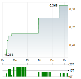 PC GOLD Aktie 5-Tage-Chart