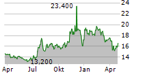 PCB BANCORP Chart 1 Jahr