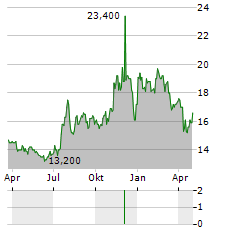 PCB BANCORP Aktie Chart 1 Jahr