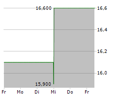 PCB BANCORP Chart 1 Jahr