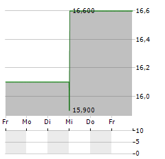 PCB BANCORP Aktie 5-Tage-Chart