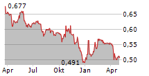 PCC EXOL SA Chart 1 Jahr