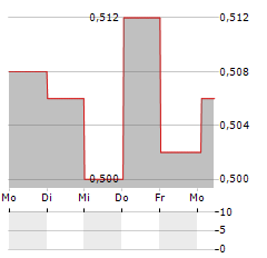 PCC EXOL Aktie 5-Tage-Chart