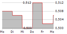 PCC EXOL SA 5-Tage-Chart