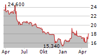 PCC ROKITA SA Chart 1 Jahr