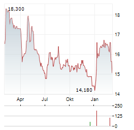 PCC ROKITA Aktie Chart 1 Jahr