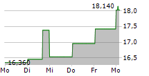 PCC ROKITA SA 5-Tage-Chart