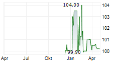 PCC SE Chart 1 Jahr