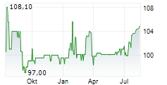 PCC SE Chart 1 Jahr