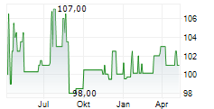 PCC SE Chart 1 Jahr