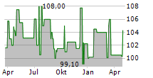 PCC SE Chart 1 Jahr