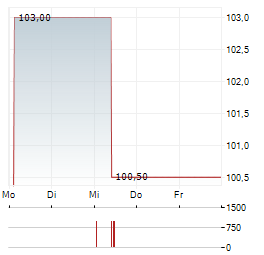 PCC Aktie 5-Tage-Chart