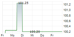 PCC SE 5-Tage-Chart
