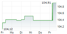 PCC SE 5-Tage-Chart