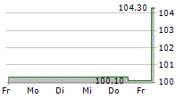 PCC SE 5-Tage-Chart