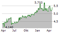 PCCW LIMITED ADR Chart 1 Jahr