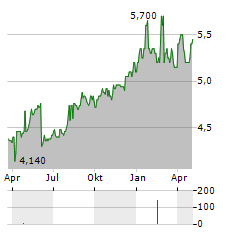 PCCW LIMITED ADR Aktie Chart 1 Jahr