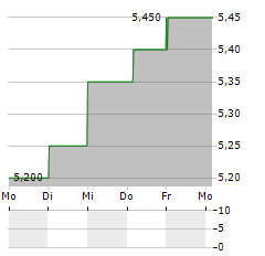 PCCW LIMITED ADR Aktie 5-Tage-Chart