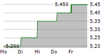 PCCW LIMITED ADR 5-Tage-Chart