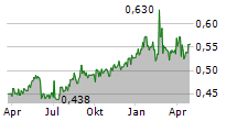 PCCW LIMITED Chart 1 Jahr