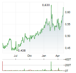 PCCW Aktie Chart 1 Jahr