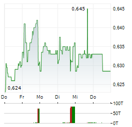 PCCW Aktie 5-Tage-Chart