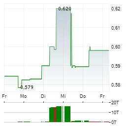 PCCW Aktie 5-Tage-Chart