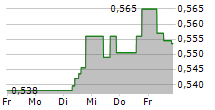 PCCW LIMITED 5-Tage-Chart