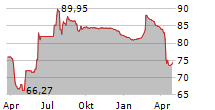 PCF GMBH Chart 1 Jahr