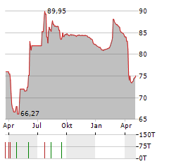 PCF GMBH Aktie Chart 1 Jahr