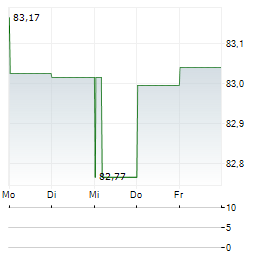 PCF GMBH Aktie 5-Tage-Chart