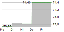 PCF GMBH 5-Tage-Chart