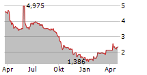 PCF GROUP SA Chart 1 Jahr