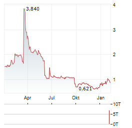 PEOPLE CAN FLY Aktie Chart 1 Jahr