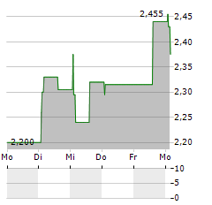 PEOPLE CAN FLY Aktie 5-Tage-Chart