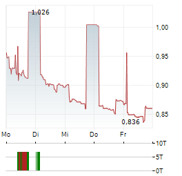 PEOPLE CAN FLY Aktie 5-Tage-Chart